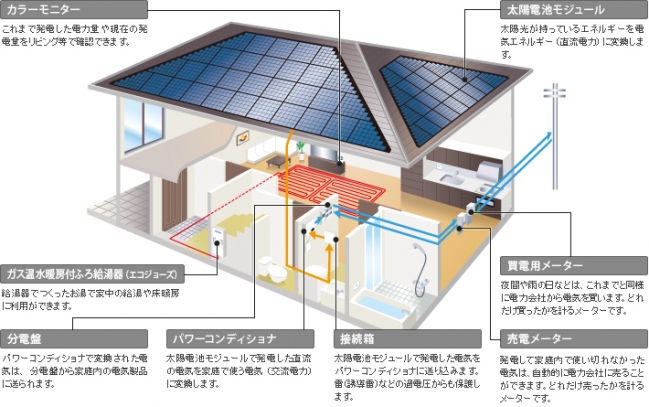 太陽光発電設置